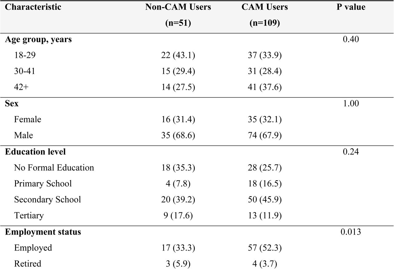 Univariate Analysis of Factors Associated with CAM Use