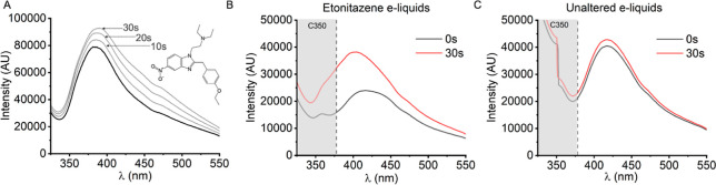 Nitazene detection in e-liquid is possible through photochemical degradation. (A) Spectra of deposited vapor on Whatman 42 filter from artificially actuated e-cigarette containing 1.5 mg/mL etonitazene (freebase) in PG/VG. Integration time 4000 ms. LED peak chopped. (B) Averaged spectra acquired from e-cigarettes containing 1.5 mg/mL etonitazene (freebase) in a selection of 9 commercially available e-liquid flavors. Integration time 4000 ms. The specific e-liquids used are described in Table S3. (C) As in (B), with identical selection of unaltered e-liquids.