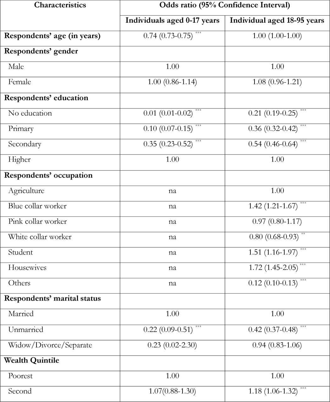Individual, households and community level factors associated with disability in Bangladesh