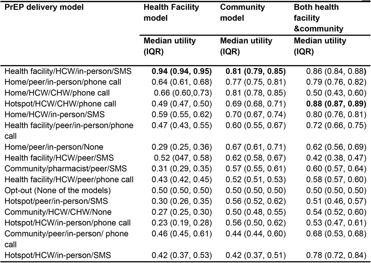 Utility scores by current PrEP model being utilized by FSW