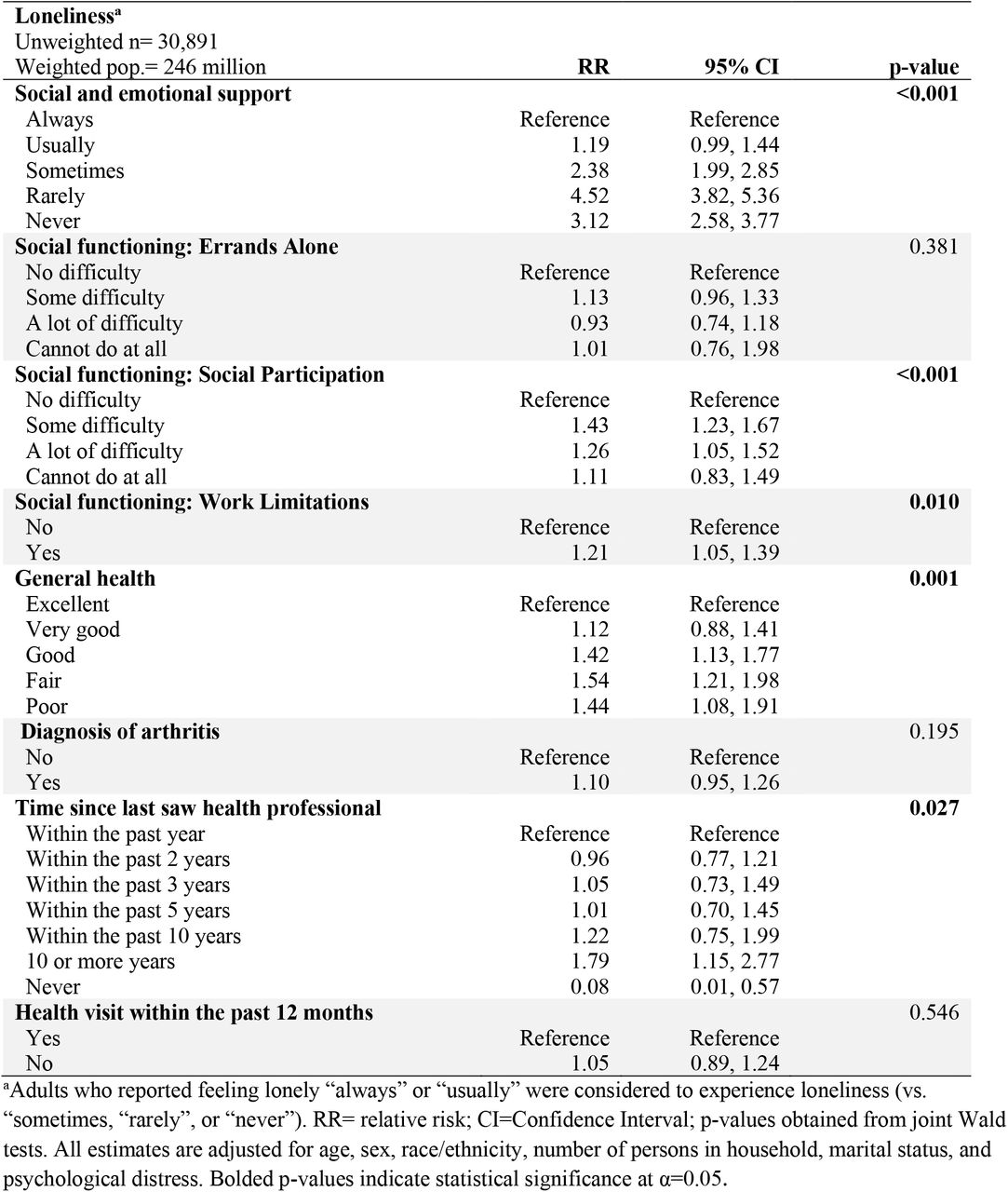 Multivariable Poisson regression estimates of associations with loneliness.