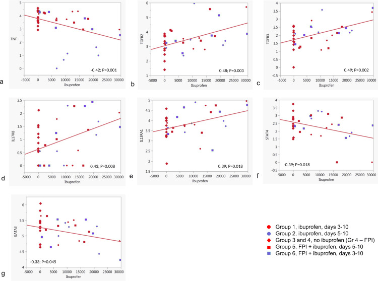 Correlation of cytokine-, cytokine receptor- and transcription factor gene expression and ibuprofen concentrations in bronchial lymph nodes.Only statistically significant results are shown.