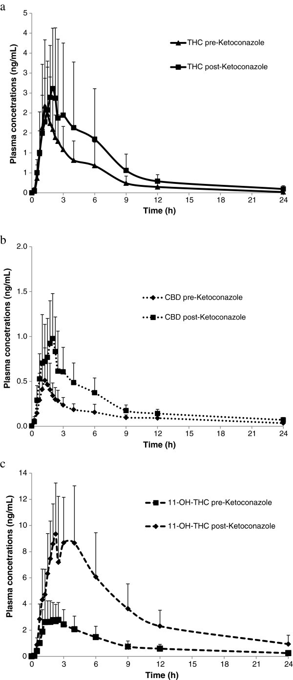 Mean(+SD)plasma concentrations of THC(a),CBD(b)and 11-OH-THC(c)over time after administration of a single dose(4 sprays)of THC/CBD(n =11)or THC/CBD spray in combination with multiple dose(2 x 200 mg)administration of Ketoconazole (n= 11).