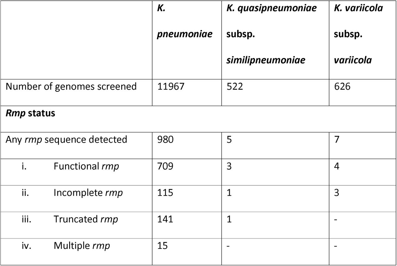 Distribution of rmp loci by species