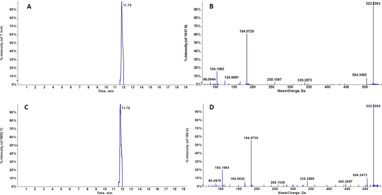 Representative chromatogram of m/z 522.3451 in a biological sample (A) and PC (18:1) standard (B) at 11.75 min. Characteristic MS/MS spectra of m/z 522.3451 in a biological sample (C) and PC (18:1(9Z)/0:0) standard (D) at 11.75 min. Fragment interpretation revealed characteristic ions of phosphatidylcholines, such as m/z 104 and 184.