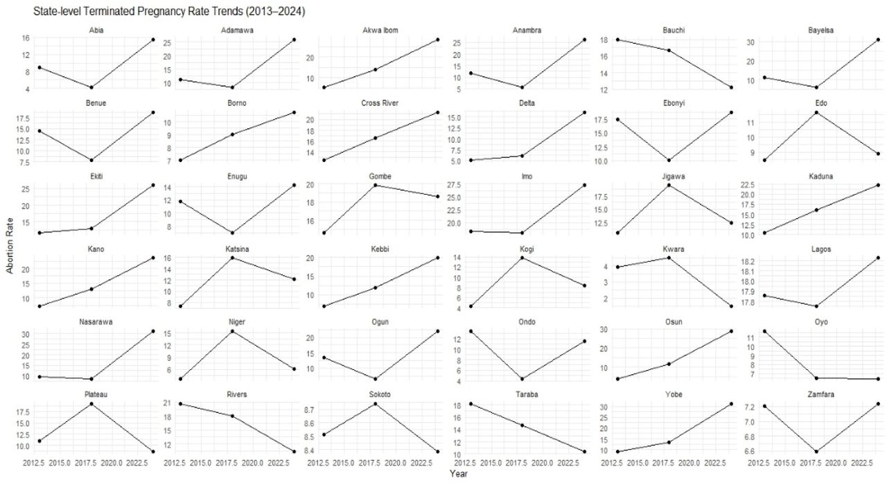 Divergent State-Level Trends in Terminated Pregnancy Rates in Nigeria (2013–2024)