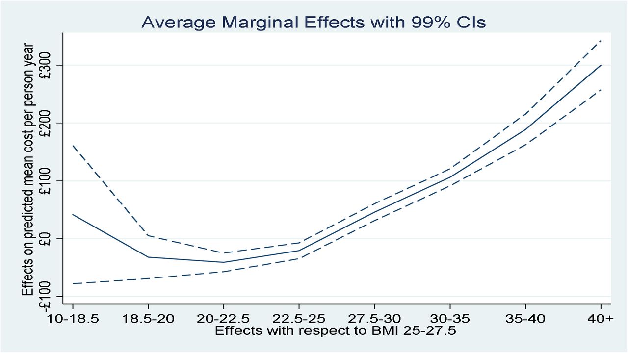 Average marginal effects by categorical BMI