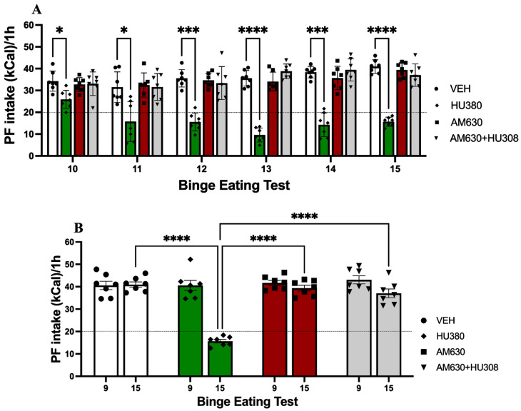 Palatable food (PF) kilocaloric (kCal) intake in the Binge Eating Test under the effect of CB2R agonist and/or antagonist. (A) Bar graph shows a bar plot of PF intake of Binge Eating Test 10 through Binge Eating Test 15 (under the effect of agonist and/or antagonist). (B) Bar graph shows a bar plot of PF intake of Binge Eating Test 9 (without treatment) versus Binge Eating Test 15 (last under the effect of agonist and/or antagonist). Data express the mean ± SEM (n = 7/group). * p < 0.05, *** p < 0.001, **** p < 0.0001.