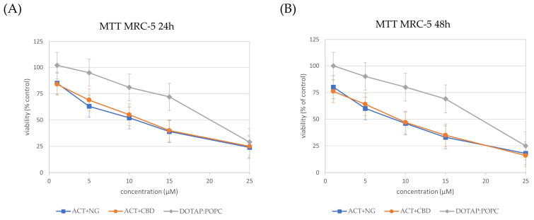 Cell viability in the MRC-5 cells incubated for 24 h (panel (A)) and 48 h (panel (B)) with nanoformulations. Cell viability was normalized to the control group treated with the empty liposomes (100% viability). Data are expressed as the mean ± standard error of the mean (SEM) based on three biologically independent replicates.