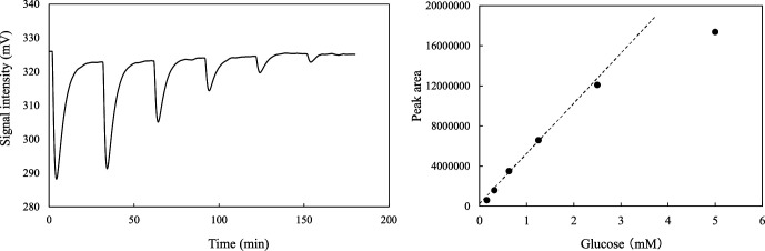 Flow injection analysis peaks of successive 50 μL injections of glucose (A), and a linear calibration curve for glucose using the peak areas (B). (A) The glucose solutions (5.0, 2.5, 1.25, 0.63, 0.31, and 0.16 mM) were used as standards. (B) The linear calibration curve was between glucose concentrations of 0.16 mM and 2.5 mM. Similar peak patterns were obtained from several independent experiments, and typical result is shown in the figure.
