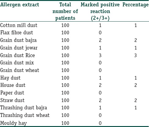 Results of intradermal test with dust allergens