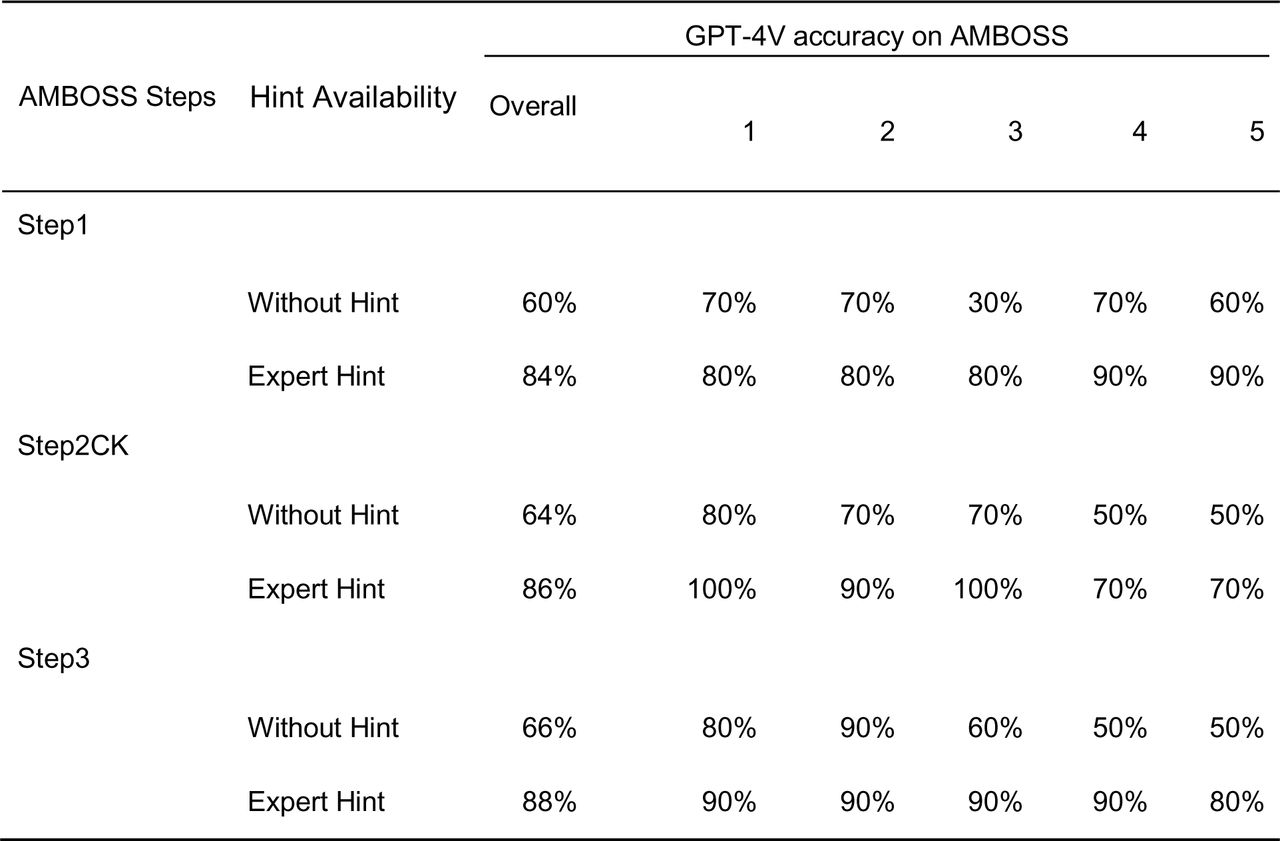 Performance of GPT-4V on AMBOSS. For each step, overall: n=50; difficulty 1: n=10; difficulty 2: n=10; difficulty 3: n=10; difficulty 4: n=10; difficulty 5: n=10.