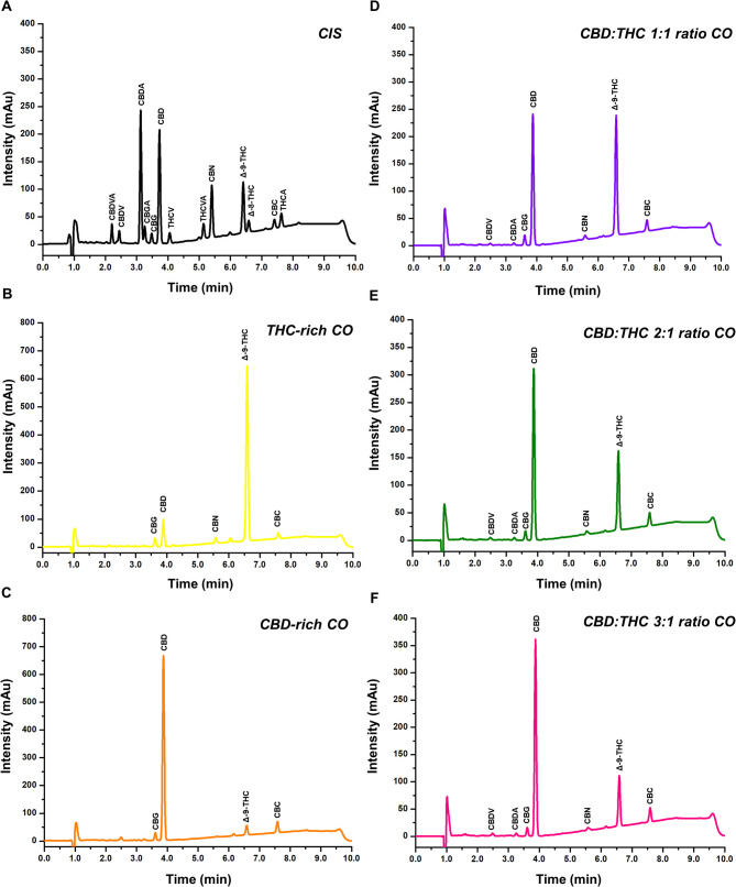 Cannabinoids oils profiles. (A) Cannabinoid identification solution (CIS): CBDVA (cannabidivarinic acid), CBDV (Cannabidivarin), CBDA (Cannabidiolic acid), CBGA (Cannabigerolic acid), CBG (Cannabigerol), CBD (Cannabidiol), THCV (Tetrahydrocannabivarin), THCVA (Tetrahydrocannabivarinic acid), CBN (Cannabinol), Δ-9-THC (Delta-9-Tetrahydrocannabinol), Δ-8-THC (Delta-8-Tetrahydrocannabinol), THCA (Tetrahydrocannabinolic acid), and CBC (Cannabichromene). (B-F) Chromatographic profiles of CBD-rich CO, CBD:THC 1:1 ratio CO; CBD:THC 2:1 ratio CO and CBD:THC 3:1 ratio CO