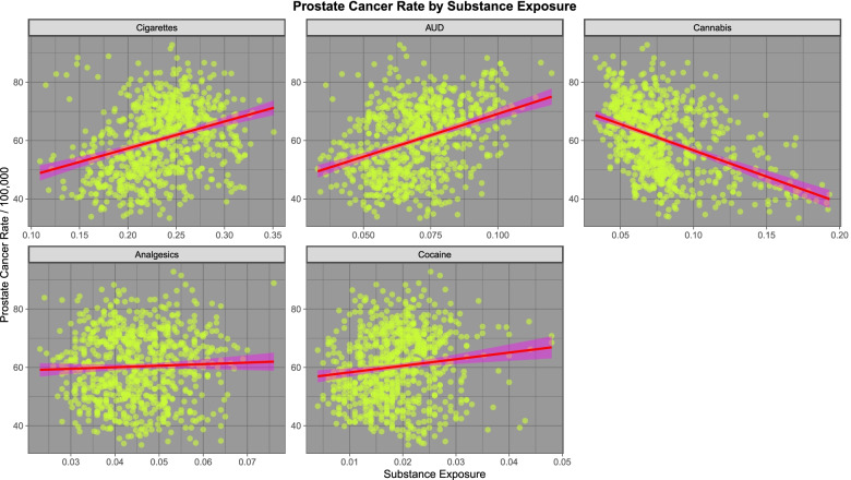 Prostate cancer rates by substance exposure