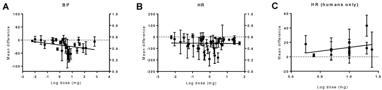 The effect of different THC doses on haemodynamic responses in vivo. The mean difference (MD) in animals’ blood pressure (BP, (A)), animals’ heart rate (HR, (B)), or heart rate (in humans only) (p = 0.01) (HR, (C)) is plotted against the log dose (mg) for each study. Error bars represent 95% confidence intervals (CI). Near-significant and significant dose-dependent effects on the blood pressure in animals (p = 0.07) and on the HR in humans (p = 0.01).