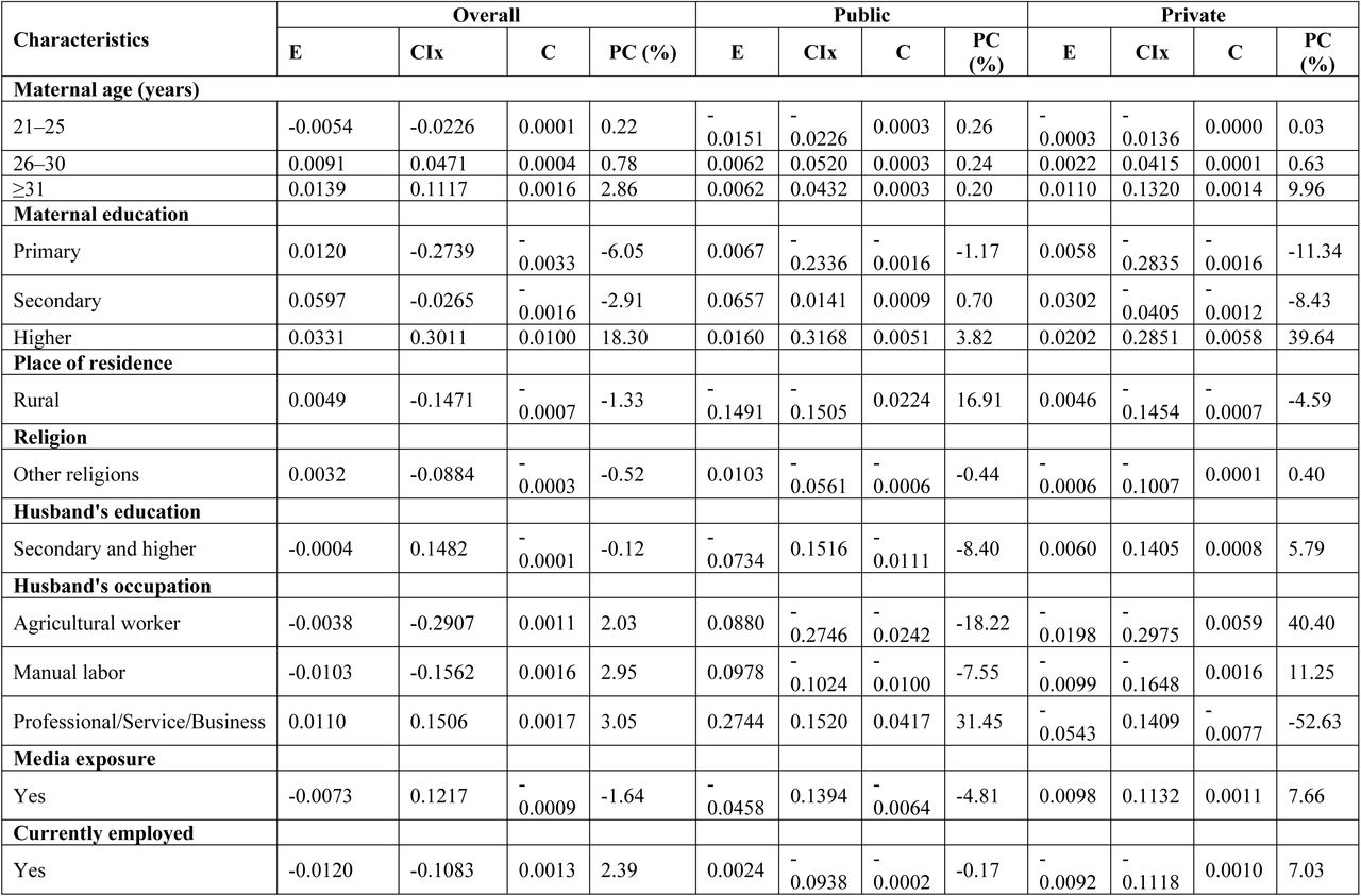 Decomposition of wealth-related socioeconomic inequality in cesarean delivery among facility-based births by type of health facility, BDHS 2022