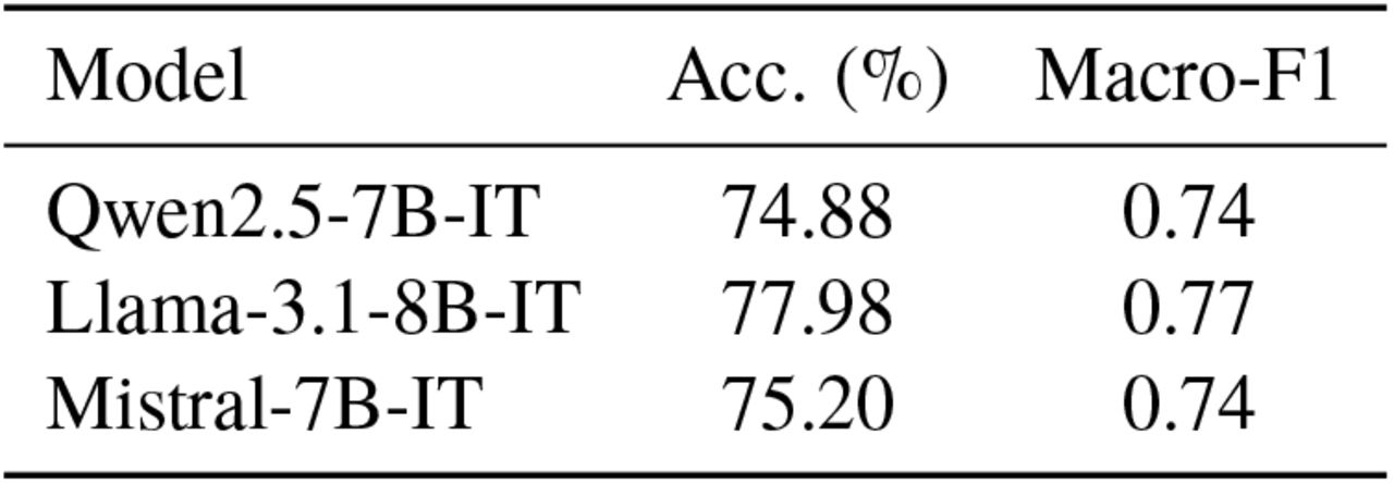 Test set performance of multi-class linear probes trained on ToxiGen (5-way: asian/black/latino/native_american/middle_eastern). We report Accuracy and Macro-F1.