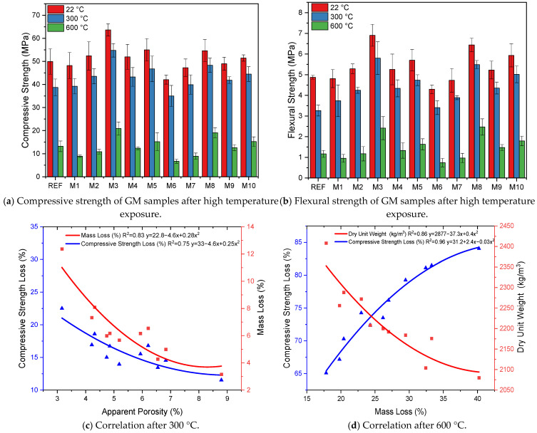 Mechanical properties and correlation of specimens after high temperature exposure.
