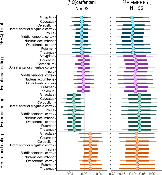 Regional associations of Total DEBQ and subscale scores with μ-opioid and CB1 receptor availabilities.The figure shows posterior distributions of the regression coefficients for Total DEBQ and subscale scores on log-transformed [11C]carfentanil binding potential (BPND) and [18F]FMPEP-d2 volume of distribution (VT) in ten regions of interest. Age (and PET scanner for [11C]carfentanil data) are controlled as covariates. The colored circles represent posterior means, the thick horizontal bars 80% posterior intervals, and the thin horizontal bars 95% posterior intervals.