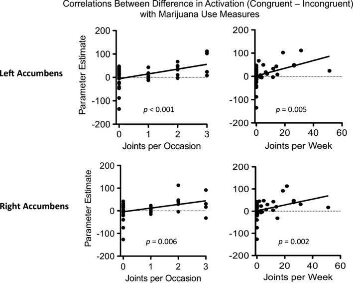 Correlations between activation and drug use measures. Activation in the left and right NAc positively correlated with joints per occasion and joints per week. There were significant associations between neural activation in the left NAc and joints per occasion and joints per week. Activation in the right NAc was also associated with joints per occasion and joints per week.