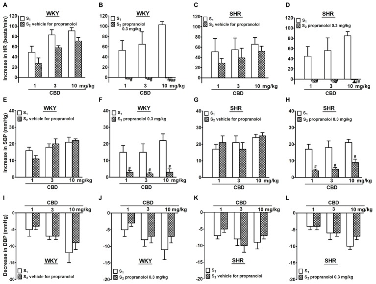 Influence of propranolol 0.3 mg/kg (B,D,F,H,J,L) and its vehicle (A,C,E,G,I,K) on changes in heart rate (HR; A–D) and systolic (SBP; E–H) and diastolic (DBP; I–L) blood pressure elicited by cannabidiol (CBD) in urethane-anesthetized and pithed normotensive Wistar-Kyoto (WKY) and spontaneously hypertensive (SHR) rats. Data are given as the means ± SEM of 5–6 rats. For comparison of mean values, the t test for paired data was used. #p < 0.05; ###p < 0.001 in comparison to the respective values before administration of propranolol (S1).