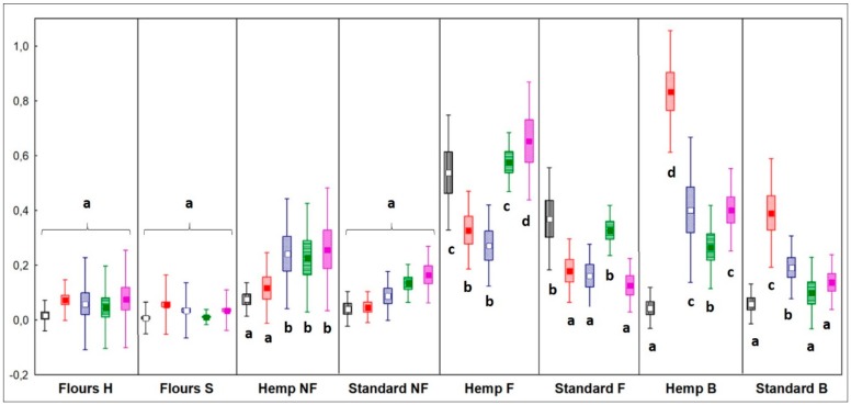 Relative quantification of total volatile organic compounds (VOCs) divided by chemical classes. Different letters indicate different significance values by Tukey’s HSD test (p < 0.05). Sample abbreviations: H = hemp seed enriched; S = standard; NF = not fermented; F = fermented; B = breads. Box = mean value; Rectangles = mean ± Standard Deviation (SD); Whiskers = mean + 1.96*SD. Black plots = alcohols; red plots = aldehydes; blue plots = ketones; green plots = organic acids; fuchsia plot = alkenes.