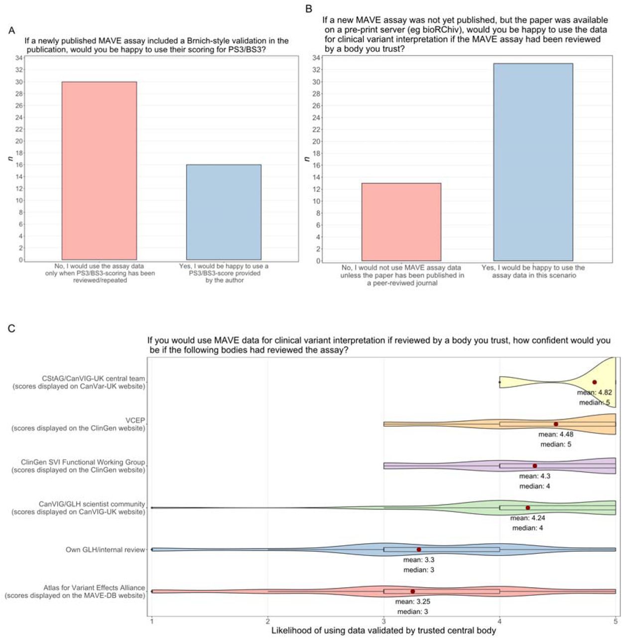 Results from survey questions on centralised clinical validation.n = Number of participants. A: Opinions on using assay data where validation performed only by the MAVE assay authors (n=46). B: Opinions on using pre-print assay data validated by a ‘trusted central body’ (n=46). C: Confidence of participants who would use validated pre-print assay data (n=33) which has been validated by each of the listed central bodies, scored from 1-5 (1=very unconfident, 5=very confident). Mean average and median scores are displayed; mean scores are represented by a red point for each group. One participant did not provide a score for the Atlas of Variant Effect Alliance group (n=32).
