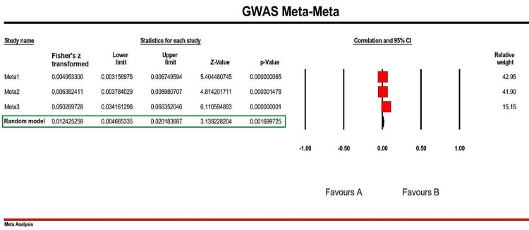Forest Plot of GWAS Meta-Meta Analyses performed on 3 separate Meta groups including Meta1 (Cannabis Use), Meta2 (Cannabis Dependence), and Meta3 (Cannabis Dependence Measurement). Effect size [partial correlation coefficients (PCC) using Fisher’s z transformation] was set on Random status with 2-tailed and positive effect direction. Obviously, all included Meta data are in 0 range between the Favors A and B ranges. The relative weight of Meta1 and Meta2 are so close together, and as such unfortunately just Meta3 represented low relative weight resulted from its low sample size in comparison with the other Meta data.