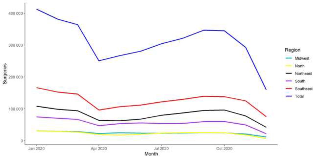 Number hospitalizations for surgical procedures in 2020, per month.