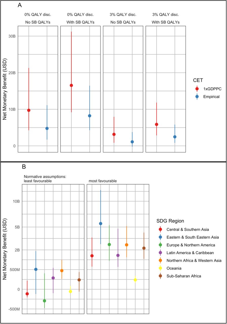 Net Monetary Benefit of GBS maternal vaccination (A) globally under different normative assumptions (see Table 1); and (B) by region for the most and least favourable normative assumptions.Least-favourable normative assumptions were the use of an empirical CET, 3% discounting of QALYs, and exclusion of stillbirth QALYs. Most-favourable assumptions were the use of 1 x GDP per capita CETs, 0% discounting of QALYs, and inclusion of stillbirth QALYs. M = Millions; B = Billions; CET = Cost-Effectiveness Threshold; GDP = Gross Domestic Product; GDPPC = GDP per capita; QALY = Quality Adjusted Life Year; SB = Stillbirth; SDG = Sustainable Development Goal.