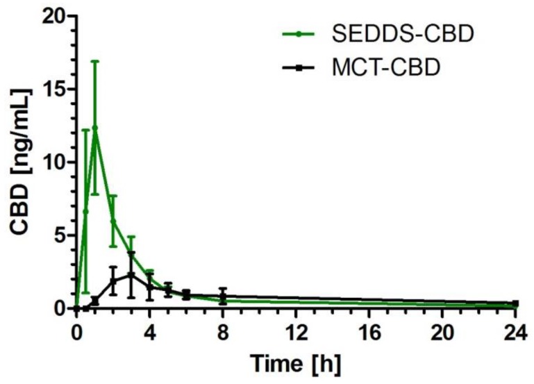 Cannabidiol (CBD) plasma concentration time profile after ingestion of self-emulsifying drug delivery system-cannabidiol (SEDDS-CBD) (green) and medium-chain triglycerides-cannabidiol (MCT-CBD) (black) depicted as summary curves of mean values at single time points (mean ± 95% CI) for all subjects.