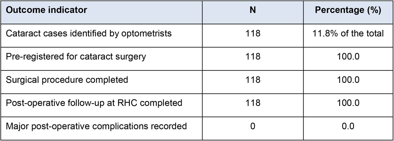 Cataract Case Management and Outcomes (N = 118)