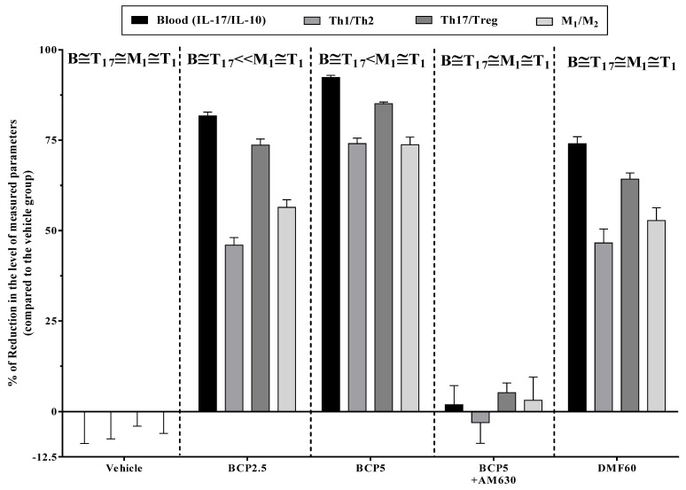 The effects of treatment with BCP on the levels of CNS immunity (microglia) and systemic immunity (blood and spleen lymphocytes) in EAE mice; each column presents the effects of DMF, BCP, and the combination of AM630 and BCP on the decreased levels of anti-inflammatory/ inflammatory ratios in the spleen lymphocytes (Th17/Treg and Th1/Th2), blood (IL-17/IL-10), and microglia (M1/M2). Data were presented as Mean ± SEM. The B, T17, T1, and M1 Abbreviations represent the ratios of blood IL-17/IL-10, Th17/Treg, Th1/Th2 and M1/M2.