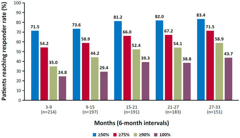 Responder rate at consecutive 6-month intervals in a phase 3, open-label study of cenobamate. Reproduced with permission from Sperling et al., Efficacy of cenobamate for uncontrolled focal seizures: Post hoc analysis of a Phase 3, multicenter, open-label study; published by Wiley, 2021.