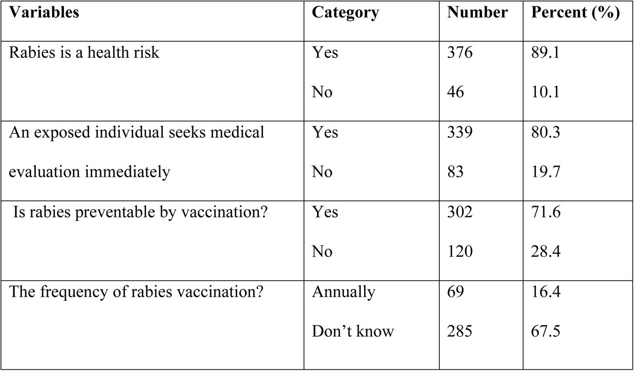 Community’s attitude indicating variables on rabies