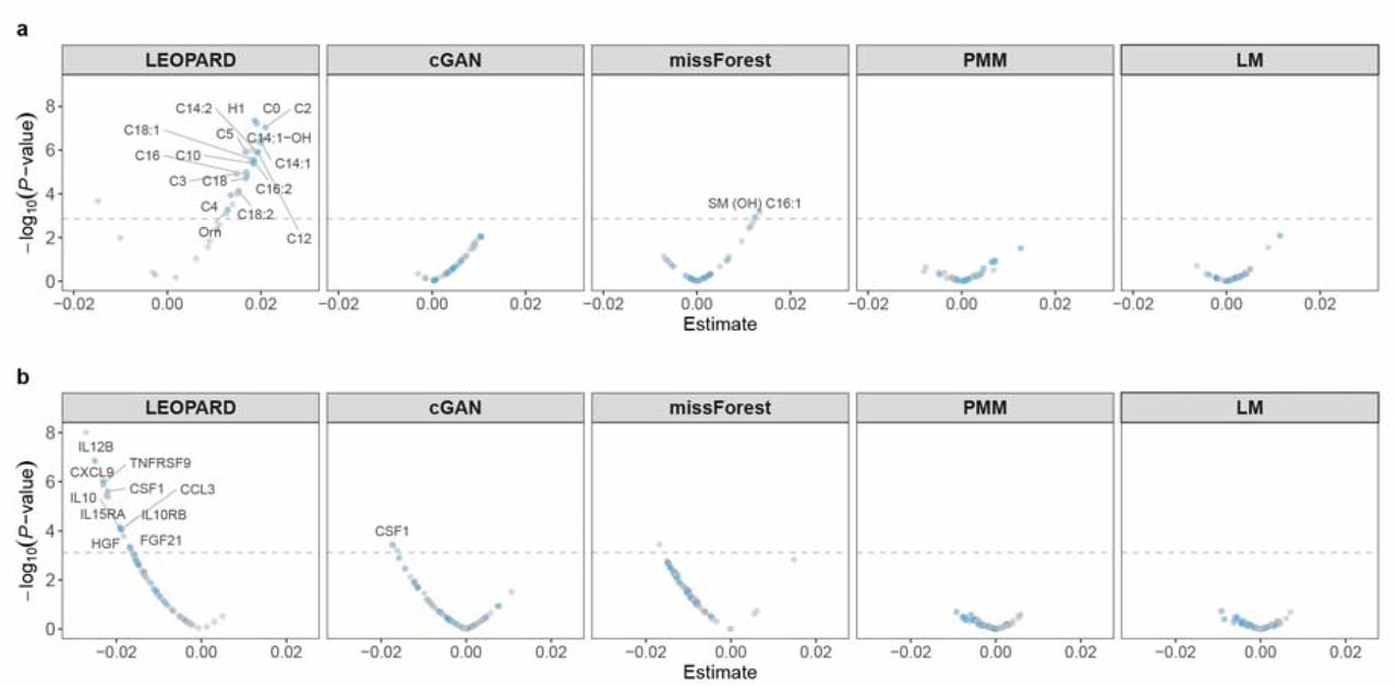 Regression analyses with the data imputed by different methods.a, Volcano plots display age-associated metabolites detected in the and (obsNum = 0) of the KORA metabolomics dataset (N = 417). 18 significant metabolites (P < 0.05/36) identified in the observed data are shown in blue. Replicated metabolites from the data imputed by different methods are marked with labels. b, Volcano plots display eGFR-associated proteins detected in the and (obsNum = 0) of the KORA multi-omics dataset (N = 212). 28 significant metabolites (P < 0.05/66) identified in the observed data are shown in blue. Replicated metabolites from the data imputed by different methods are marked with labels.