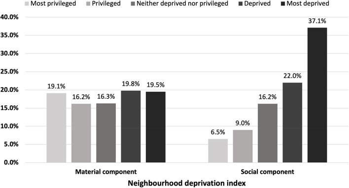 Overall distribution of retail cannabis stores by neighbourhood deprivation across Canada in September 2021 (n = 2477)*. *Stores with unassigned neighbourhood deprivation not included in figure (n = 226, 9.1%)