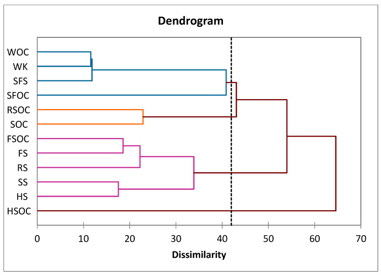 Dendrogram for cluster analyses of oilseeds and oilcakes. SFS, SFOC—sunflower seeds and oilcake, HS, HSOC—hemp seeds and oilcake, RS, RSOC—rape seeds and oilcake, FS, FSOC—flax seeds and oilcake, SS, SOC—sesame seeds an oilcake, WK, WOC—walnut kernels and oilcake.