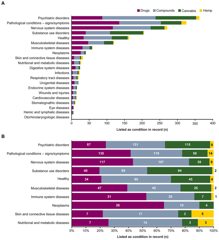 MeSH categories for A all study records by intervention categorya (n = 1756)b and B top 90% (n = 1604) of MeSH terms by proportion of intervention category. aCategories include drugs (approved drugs from plant-based or synthetic phytocannabinoids); compounds (extracts with defined phytocannabinoid content or unapproved drug products); hemp (products that self-define as hemp oil, hemp derived, or “broad spectrum” with no defined cannabinoid content); and cannabis (all whole cannabis plant products regardless of administration). bMost studies have >1 assigned MeSH category due to the interconnected nature of MeSH terms. MeSH Medical Subject Heading