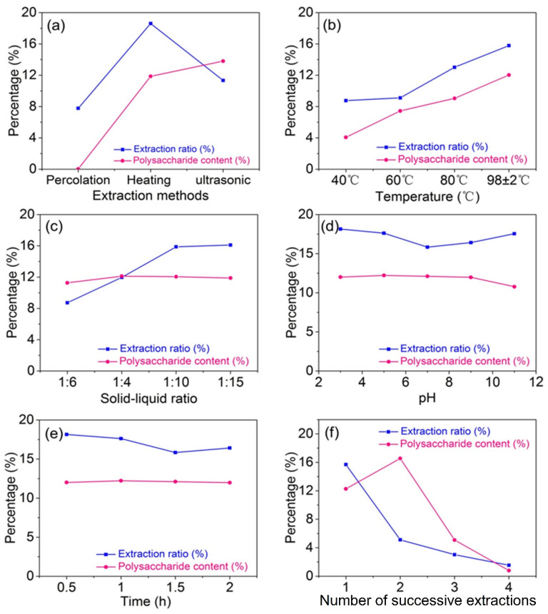 Effects of (a) extraction methods, (b) temperatures, (c) solid–liquid ratios, (d) pH, (e) extraction time, and (f) number of successive extractions on polysaccharide extraction.