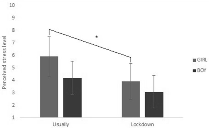 Interaction effect between lockdown and gender in stress. *The significative effect described in the section results, in stress paragraph.