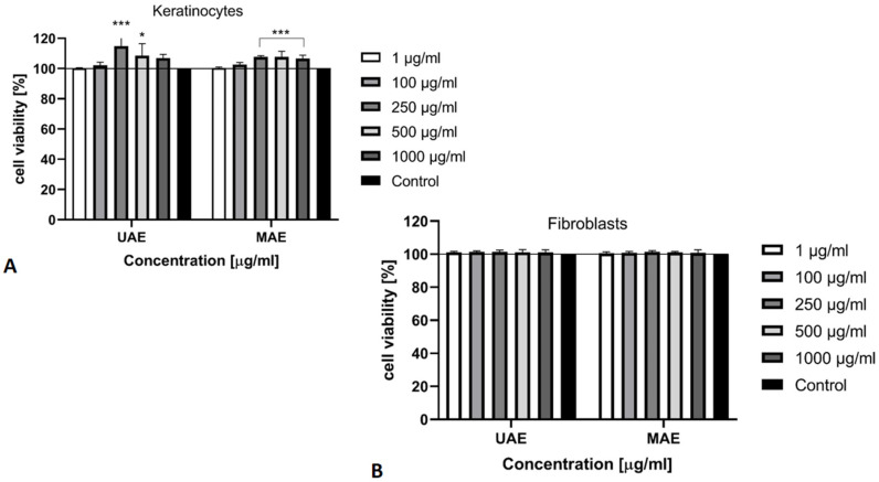 The reduction of resazurin after 24 h exposure to the Cannabis sativa L. extract (1–1000 μg/mL) in cultured (A) keratinocytes (HaCaT) and (B) fibroblasts (BJ). Data are the mean ± SD of three independent experiments, each of which consists of three replicates per treatment group. *** p < 0.0005, ** p < 0.01, * p = 0.0356 versus the control (100%).