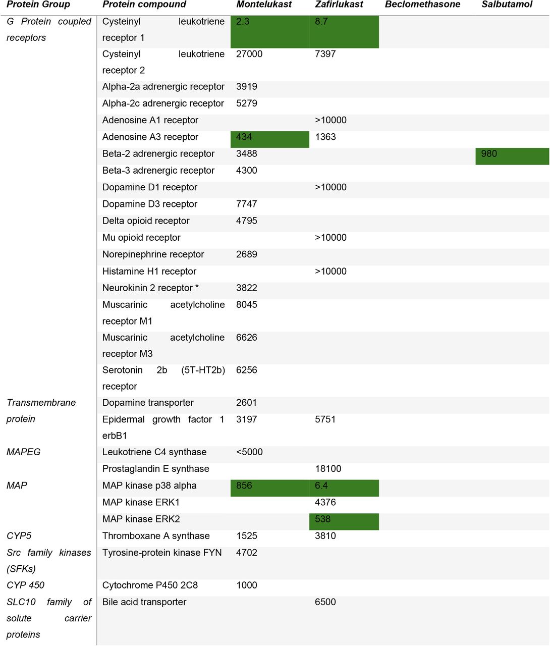 Pharmacology properties of montelukast, zafirlukast, beclomethasone and salbutamol (nM).