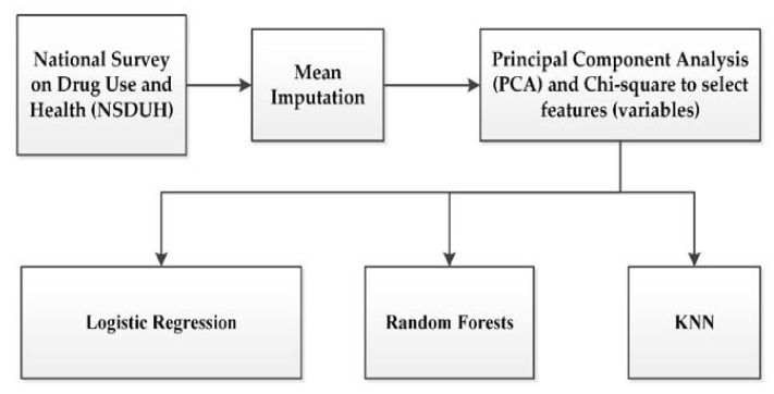 Overall process of building predictive models.