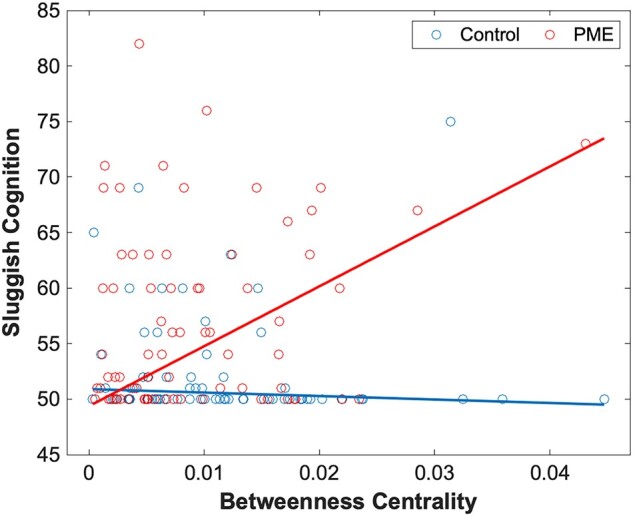 Sluggish cognition and betweenness centrality. Plot of PME–graph network interactions for functional connectivity using a robust linear model (n = 152). Chart represents a scatter plot with raw data overlayed with an interaction plot based on adjusted data for sluggish cognition scores versus betweenness centrality in the left calcarine sulcus grouped by exposure. There were significant differences in interactions between PME and control groups (t = 6.68). A false discovery rate less than 0.05 was considered significant.