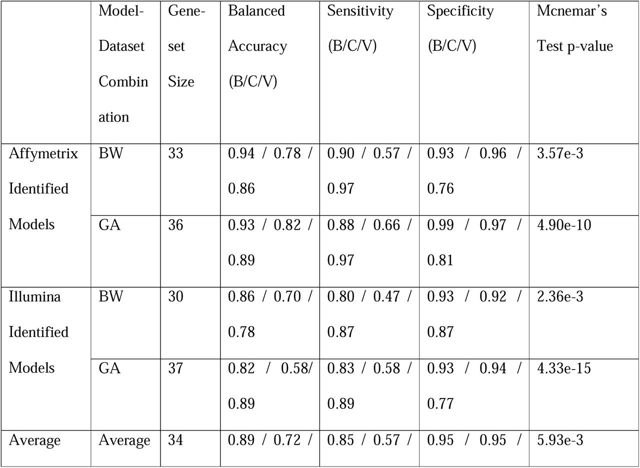 Overall optimal model performance.Model performance break down by Affymetrix and Illumina data sets on the held out test dataset in terms of final model gene size, Balanced Accuracy, Sensitivity, Specificity, and Mcnemar’s Test p-value.