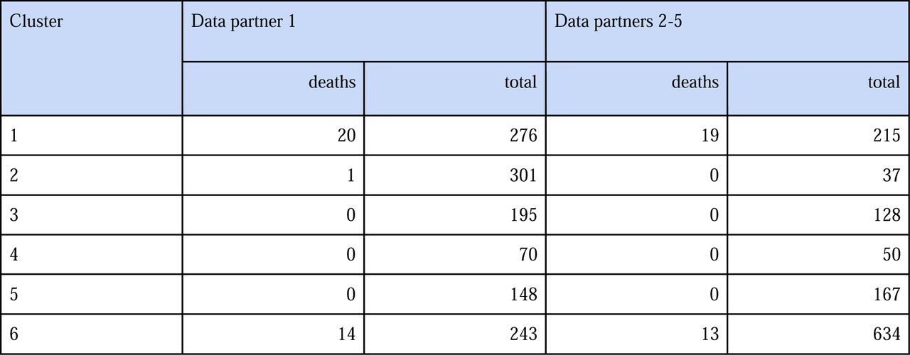 Recorded deaths according to cluster. Data partner 1 was the source of data for generating the six clusters. Patients from data partners 2-5 were assigned to these clusters (Methods). Deaths recorded in the EHR and total number of patients are shown.
