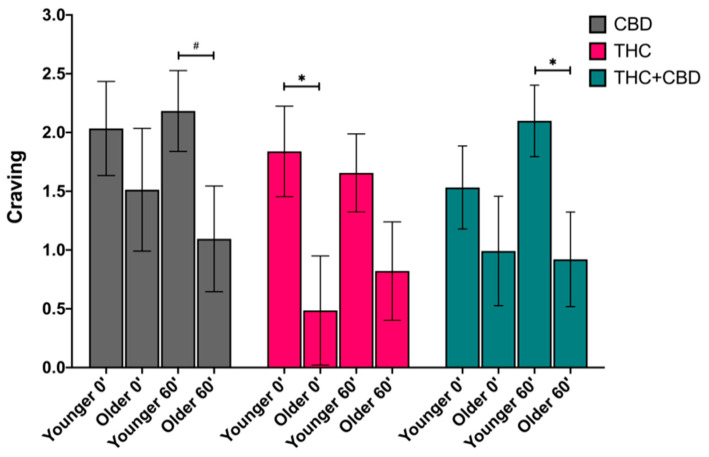 Subjective cannabis craving immediately following self-administration (post-use, 0′) and 1-h later (60′) by age group (younger vs. older) and by chemovar condition (CBD, gray; THC, pink; THC + CBD, blue), controlling for pre-use craving. There was a simple effect of age on post-use (0′) craving within the THC condition, such that the younger age group (Younger 0′) craved cannabis more than the older age group (Older 0′) (p = 0.03). Similarly, the younger age group (Younger 60′) craved cannabis more than the older group (Older 60′) 1-h after self-administering the THC + CBD product (p = 0.022). Lastly, there was a trending simple effect of age on 1h post-use craving within the CBD condition, where again, the younger group reported greater craving (p = 0.065). The data represent the adjusted mean + standard error of the adjusted mean (SEM) for each age group within each chemovar condition. # p < 0.1, * p < 0.05.
