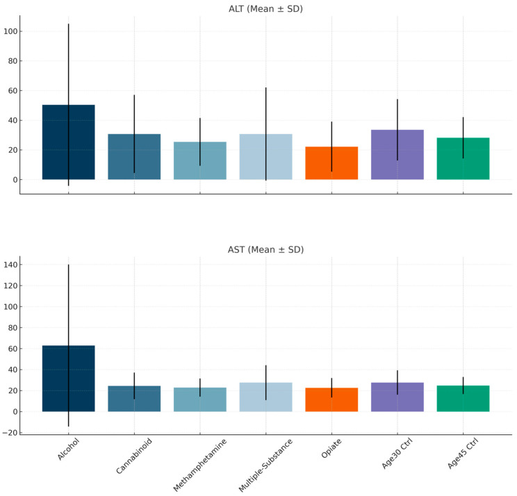 Comparison of groups in terms of liver enzymes.