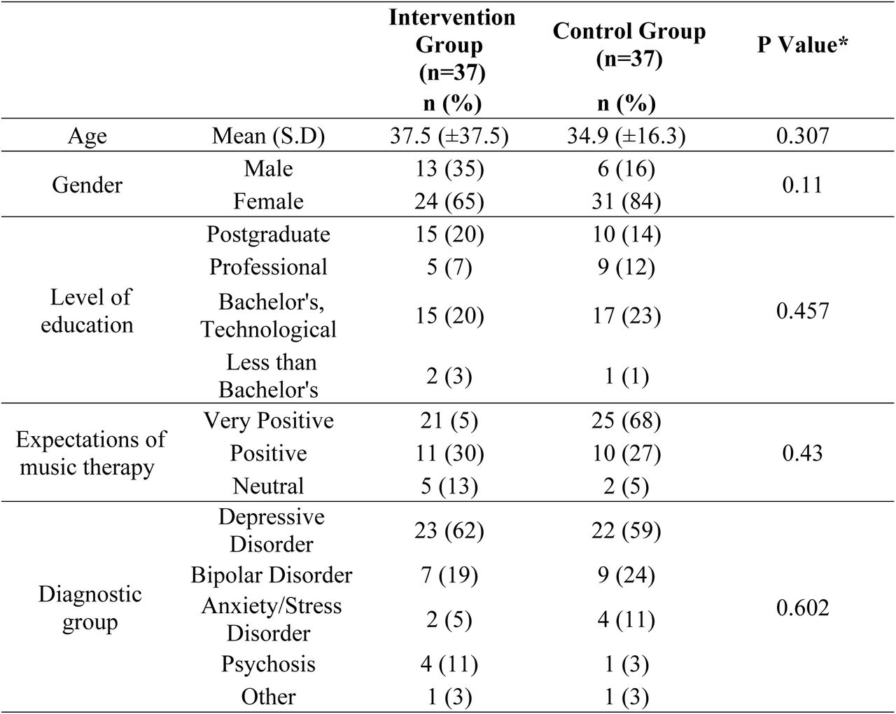 Demographic and clinical characteristics.
